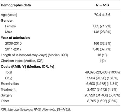 A Simple Diagnosis-Related Groups-Based Reimbursement System Is Cost Ineffective for Elderly Patients With Displaced Femoral Neck Fracture Undergoing Hemiarthroplasty in Beijing